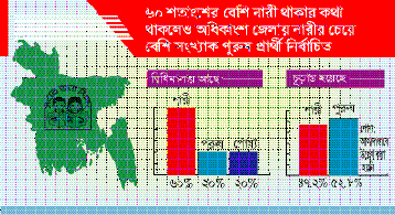 নারী কোটা পূরণ হয়নি ৫৫ জেলায়